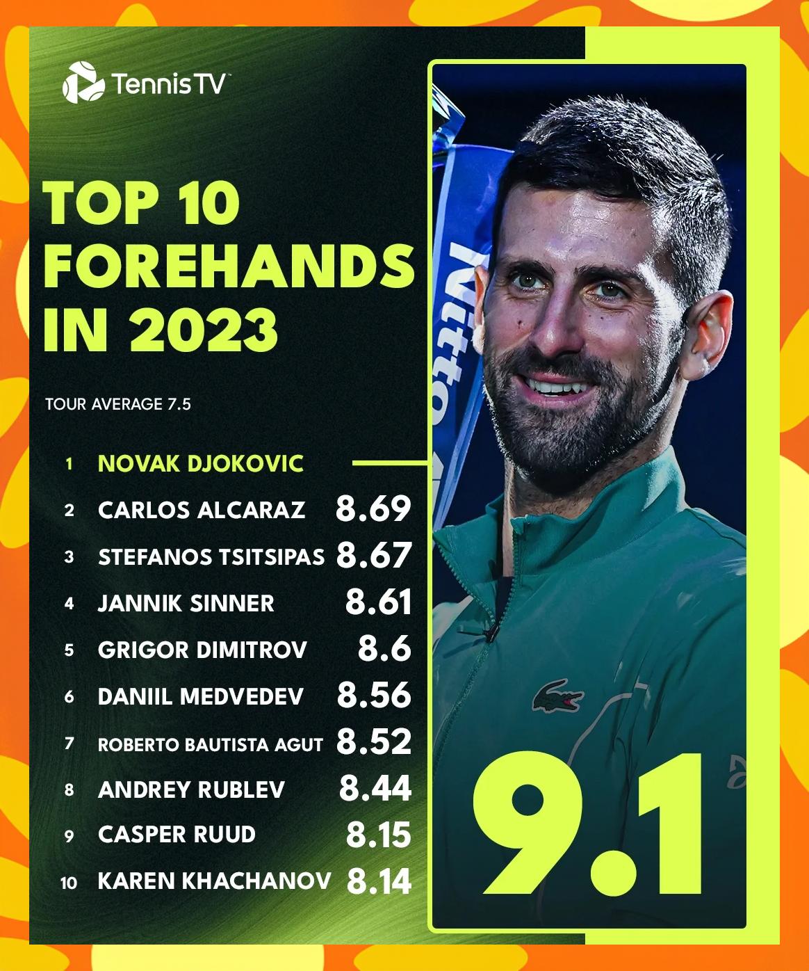 关于法国网球队翻盘美国网球队,德约科维奇统治全场的信息 关于法国网球队翻盘美国网球队,德约科维奇统治全场的信息